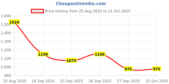 ajio.com u.s. polo assn. Stone Washed Bootcut Jeans with Fixed Waist u.s. polo assn. Price History Graph from 25 Aug 2025 to 21 Oct 2025