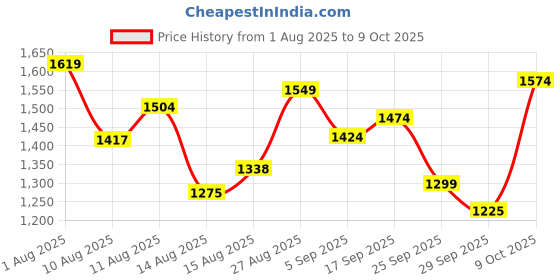 ajio.com u.s. polo assn. Stone Washed Flared Jeans with Fixed Waist u.s. polo assn. Price History Graph from 1 Aug 2025 to 9 Oct 2025