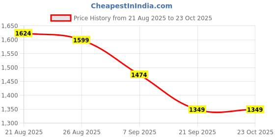 ajio.com u.s. polo assn. Stone Washed Flared Jeans with Fixed Waist u.s. polo assn. Price History Graph from 21 Aug 2025 to 23 Oct 2025