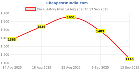 ajio.com u.s. polo assn. Stone Washed Straight Jeans with Fixed Waist u.s. polo assn. Price History Graph from 14 Aug 2025 to 13 Sep 2025