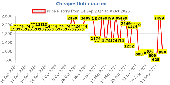 ajio.com u.s. polo assn. Strappy Printed Jumpsuit with Slant Pockets u.s. polo assn. Price History Graph from 14 Sep 2024 to 8 Oct 2025