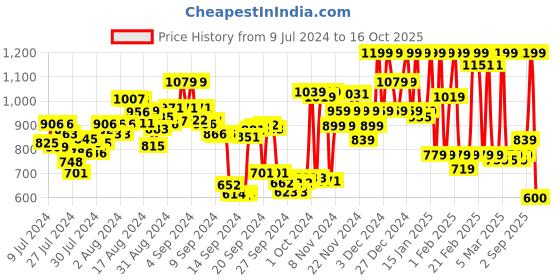 ajio.com u.s. polo assn. Striped Cotton Pyjamas with Elasticated Drawstring Waist u.s. polo assn. Price History Graph from 9 Jul 2024 to 16 Oct 2025
