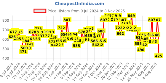 ajio.com u.s. polo assn. Striped Crew-Neck T-Shirt u.s. polo assn. Price History Graph from 9 Jul 2024 to 8 Nov 2025