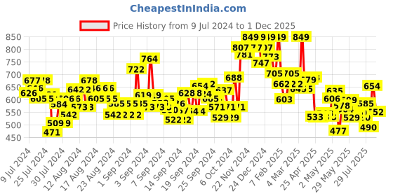 ajio.com u.s. polo assn. Striped Crew-Neck T-Shirt u.s. polo assn. Price History Graph from 9 Jul 2024 to 1 Dec 2025