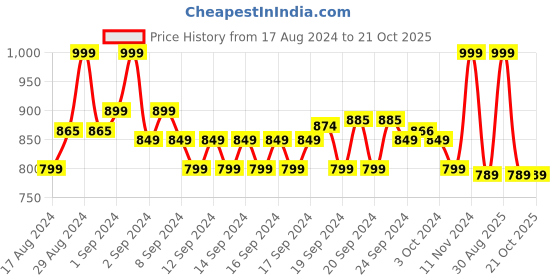 ajio.com u.s. polo assn. Striped Crew-Neck T-shirt u.s. polo assn. Price History Graph from 17 Aug 2024 to 21 Oct 2025