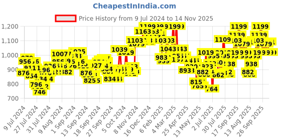 ajio.com u.s. polo assn. Striped Pyjamas with Insert Pockets u.s. polo assn. Price History Graph from 9 Jul 2024 to 14 Nov 2025