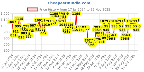 ajio.com u.s. polo assn. Striped Pyjamas with Insert Pockets u.s. polo assn. Price History Graph from 17 Jul 2024 to 23 Nov 2025