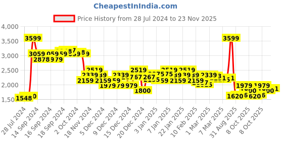 ajio.com u.s. polo assn. Striped Slip-On Shoes u.s. polo assn. Price History Graph from 28 Jul 2024 to 23 Nov 2025