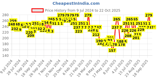 ajio.com u.s. polo assn. Striped Waistband Antibacterial EB002 Briefs u.s. polo assn. Price History Graph from 9 Jul 2024 to 22 Oct 2025