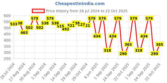 ajio.com u.s. polo assn. Supima Trunks with Logo Print Waistband u.s. polo assn. Price History Graph from 28 Jul 2024 to 22 Oct 2025