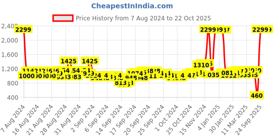 ajio.com u.s. polo assn. Sweatshirt with Contrast Taping u.s. polo assn. Price History Graph from 7 Aug 2024 to 21 Oct 2025