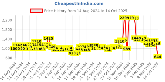 ajio.com u.s. polo assn. Sweatshirt with Contrast Taping u.s. polo assn. Price History Graph from 14 Aug 2024 to 14 Oct 2025