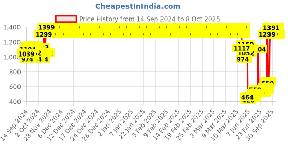 ajio.com u.s. polo assn. Swiss-Dot Top with Ruffled Overlay u.s. polo assn. Price History Graph from 14 Sep 2024 to 8 Oct 2025