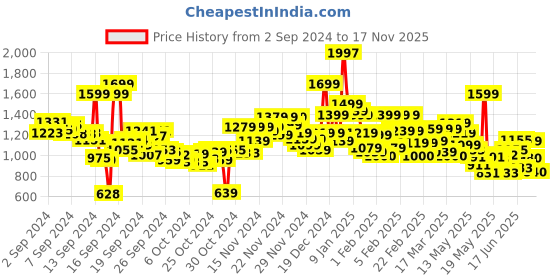 ajio.com u.s. polo assn. Tailored Fit Cotton Shirt u.s. polo assn. Price History Graph from 2 Sep 2024 to 17 Nov 2025