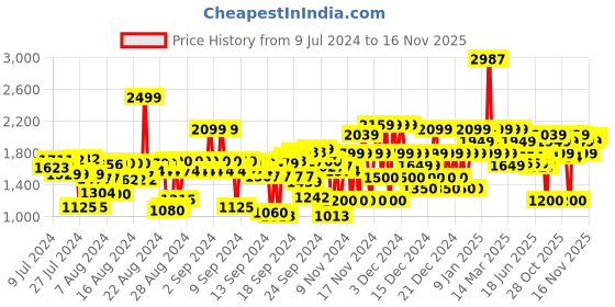 ajio.com u.s. polo assn. Tapered Jeans with Insert Pockets u.s. polo assn. Price History Graph from 9 Jul 2024 to 16 Nov 2025