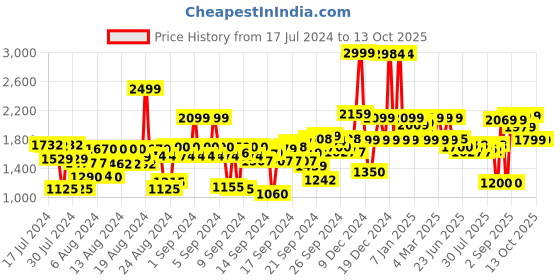 ajio.com u.s. polo assn. Tapered Jeans with Insert Pockets u.s. polo assn. Price History Graph from 17 Jul 2024 to 12 Oct 2025