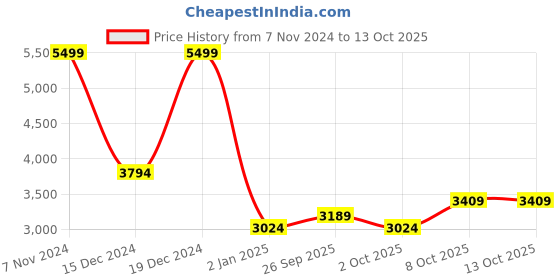 ajio.com u.s. polo assn. Textured Zip-Front Bomber Jacket with Quilted Panels u.s. polo assn. Price History Graph from 7 Nov 2024 to 13 Oct 2025