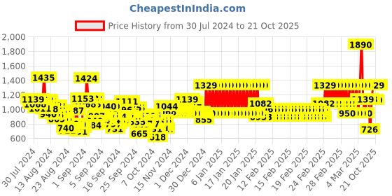 ajio.com u.s. polo assn. Tie & Dye T-Shirt & Shorts Set u.s. polo assn. Price History Graph from 30 Jul 2024 to 20 Oct 2025