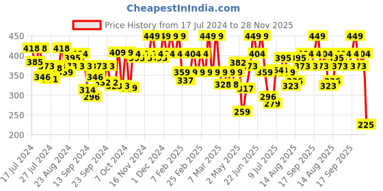 ajio.com u.s. polo assn. Tie Dye Print Briefs with Elasticated Waist u.s. polo assn. Price History Graph from 17 Jul 2024 to 28 Nov 2025