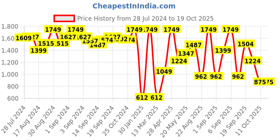 ajio.com u.s. polo assn. Track Pants with Placement Brand Print u.s. polo assn. Price History Graph from 28 Jul 2024 to 18 Oct 2025