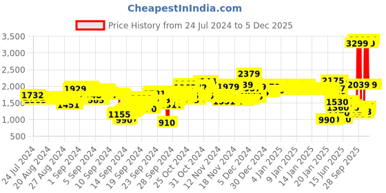 ajio.com u.s. polo assn. Typographic Applique Hoodie with Kangaroo Pockets u.s. polo assn. Price History Graph from 24 Jul 2024 to 5 Dec 2025