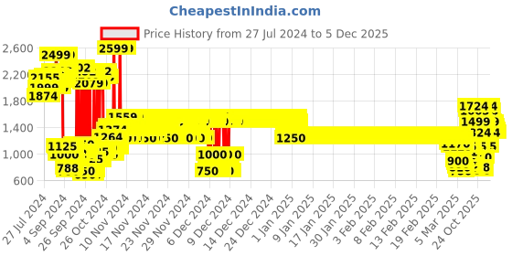 ajio.com u.s. polo assn. Typographic Applique Zip-Front Hoodie u.s. polo assn. Price History Graph from 27 Jul 2024 to 5 Dec 2025