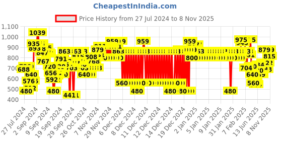 ajio.com u.s. polo assn. Typographic Print Cotton Sweatshirt u.s. polo assn. Price History Graph from 27 Jul 2024 to 8 Nov 2025