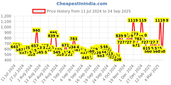 ajio.com u.s. polo assn. Typographic Print Drawstring Waist City Shorts u.s. polo assn. Price History Graph from 11 Jul 2024 to 24 Sep 2025