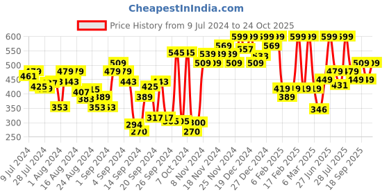 ajio.com u.s. polo assn. Typographic Print Iyag Sleeveless Cotton Vest u.s. polo assn. Price History Graph from 9 Jul 2024 to 24 Oct 2025