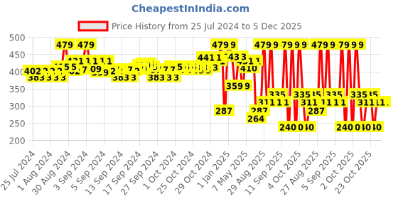 ajio.com u.s. polo assn. Typographic Print Round-Neck T-shirt u.s. polo assn. Price History Graph from 25 Jul 2024 to 5 Dec 2025