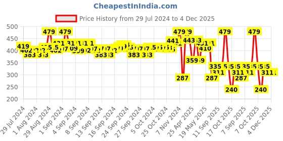 ajio.com u.s. polo assn. Typographic Print Round-Neck T-shirt u.s. polo assn. Price History Graph from 29 Jul 2024 to 3 Dec 2025