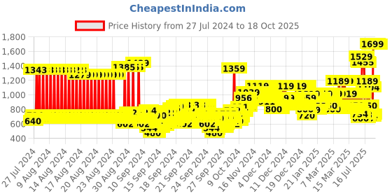 ajio.com u.s. polo assn. Typographic Print Shirt with Spread Collar u.s. polo assn. Price History Graph from 27 Jul 2024 to 18 Oct 2025