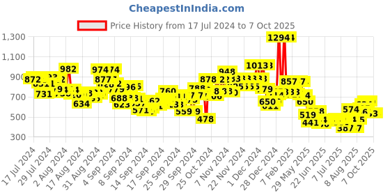 ajio.com u.s. polo assn. Typographic Print Shorts with Drawstring Waist u.s. polo assn. Price History Graph from 17 Jul 2024 to 6 Oct 2025