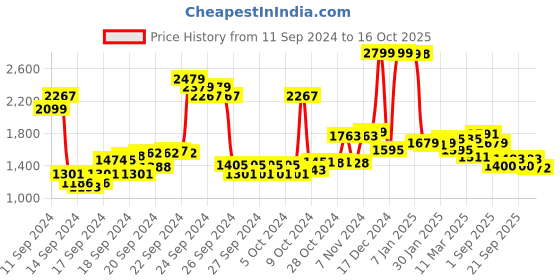 ajio.com u.s. polo assn. Ultra High Rise Bootcut Jeans u.s. polo assn. Price History Graph from 11 Sep 2024 to 16 Oct 2025