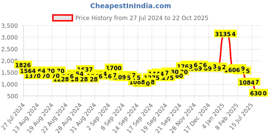 ajio.com u.s. polo assn. V-Neck Fit & Flare Dress with Tie-Up Belt u.s. polo assn. Price History Graph from 27 Jul 2024 to 21 Oct 2025