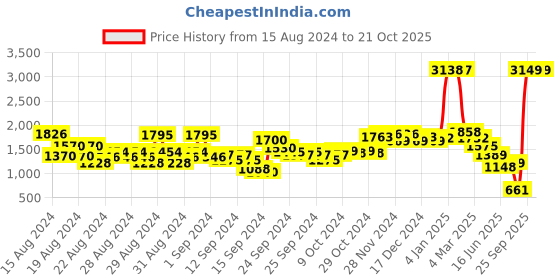 ajio.com u.s. polo assn. V-Neck Fit & Flare Dress with Tie-Up Belt u.s. polo assn. Price History Graph from 15 Aug 2024 to 21 Oct 2025