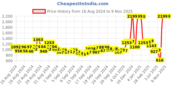 ajio.com u.s. polo assn. V-neck Pullover with Ribbed Neckline u.s. polo assn. Price History Graph from 16 Aug 2024 to 7 Nov 2025