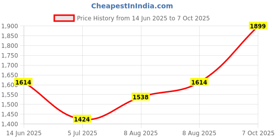 ajio.com u.s. polo assn. Washed Shirt Dress with Patch Pocket u.s. polo assn. Price History Graph from 14 Jun 2025 to 7 Oct 2025