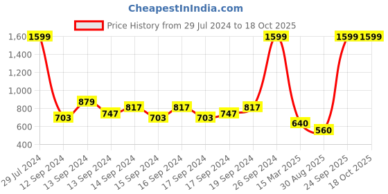 ajio.com u.s. polo assn. Wode 2.0 Slides with Brand Print u.s. polo assn. Price History Graph from 29 Jul 2024 to 18 Oct 2025