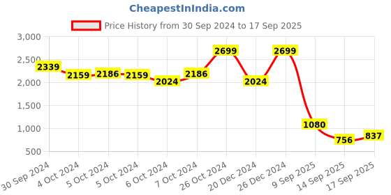 ajio.com u.s. polo assn. Women A-Line Dress with Spread Collar u.s. polo assn. Price History Graph from 30 Sep 2024 to 17 Sep 2025
