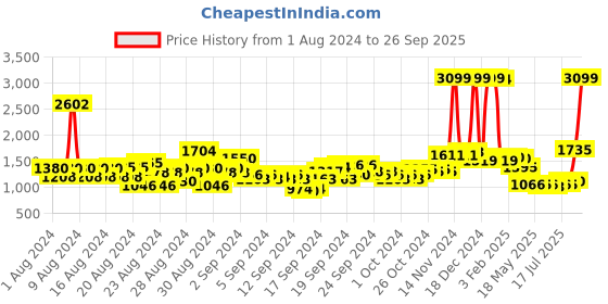 ajio.com u.s. polo assn. Women Acid Wash Bootcut Jeans u.s. polo assn. Price History Graph from 1 Aug 2024 to 26 Sep 2025