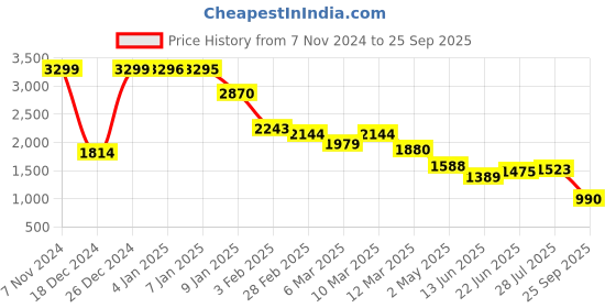 ajio.com u.s. polo assn. Women Acid-Wash Straight Fit Jeans u.s. polo assn. Price History Graph from 7 Nov 2024 to 25 Sep 2025