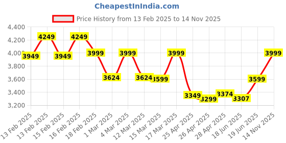 ajio.com u.s. polo assn. Women Baguette with Chain Strap & Logo Charm u.s. polo assn. Price History Graph from 13 Feb 2025 to 14 Nov 2025