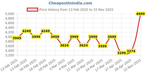 ajio.com u.s. polo assn. Women Baguette with Chain Strap & Logo Charm u.s. polo assn. Price History Graph from 13 Feb 2025 to 15 Nov 2025