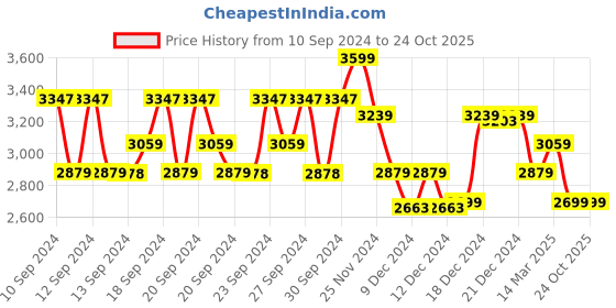 ajio.com u.s. polo assn. Women Ballerinas with Metal Accent u.s. polo assn. Price History Graph from 10 Sep 2024 to 23 Oct 2025