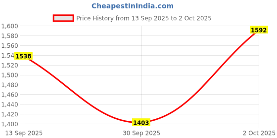 ajio.com u.s. polo assn. Women Bootcut Jeans with 5-Pocket Styling u.s. polo assn. Price History Graph from 13 Sep 2025 to 2 Oct 2025