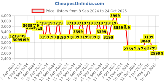 ajio.com u.s. polo assn. Women Braided Slip-On Sandals u.s. polo assn. Price History Graph from 3 Sep 2024 to 24 Oct 2025