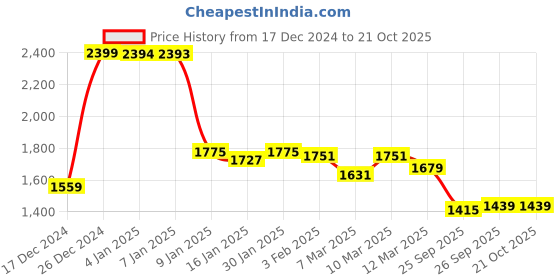 ajio.com u.s. polo assn. Women Brand Embellished Oversized Sweatshirt u.s. polo assn. Price History Graph from 17 Dec 2024 to 21 Oct 2025