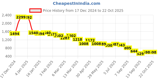 ajio.com u.s. polo assn. Women Brand Print Oversized Sweatshirt u.s. polo assn. Price History Graph from 17 Dec 2024 to 22 Oct 2025