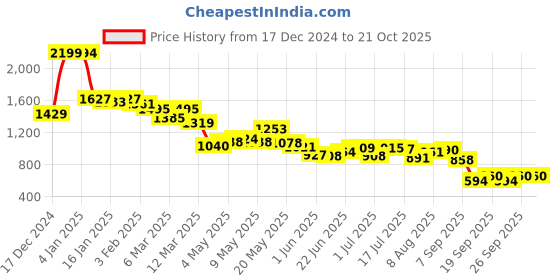 ajio.com u.s. polo assn. Women Brand Print Oversized Sweatshirt u.s. polo assn. Price History Graph from 17 Dec 2024 to 21 Oct 2025